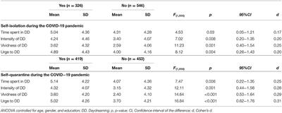 Heightened Levels of Maladaptive Daydreaming Are Associated With COVID-19 Lockdown, Pre-existing Psychiatric Diagnoses, and Intensified Psychological Dysfunctions: A Multi-country Study